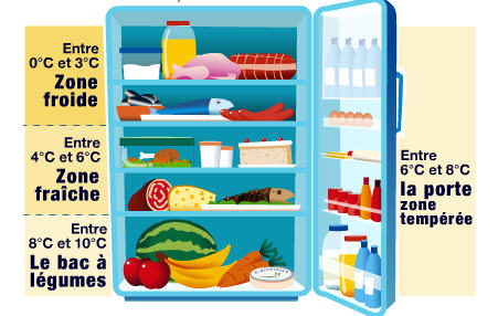 ins tallation des aliments dans un frigo